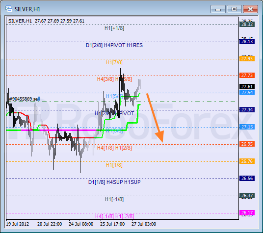 Анализ уровней Мюррея для SILVER Серебро на 27 июля 2012