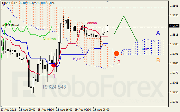 Анализ индикатора Ишимоку для пары GBP USD Фунт - доллар на 29 августа 2012