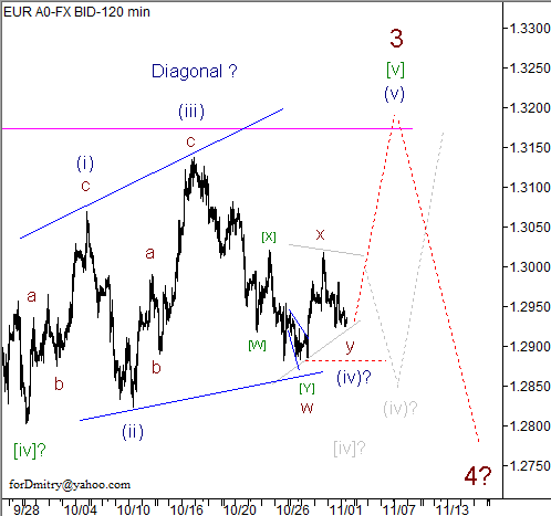Волновой анализ пары EUR/USD на 02.11.2012