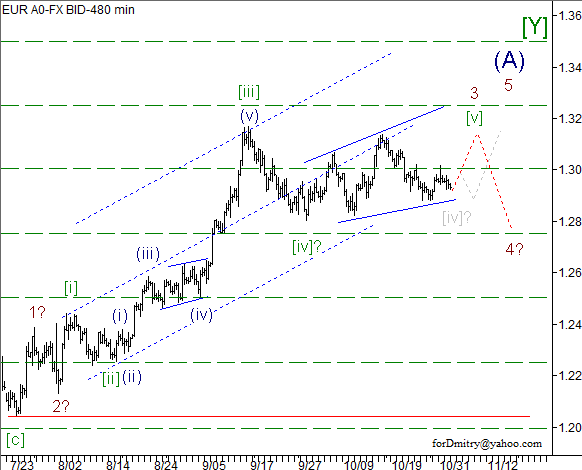 Волновой анализ пары EUR/USD на 02.11.2012