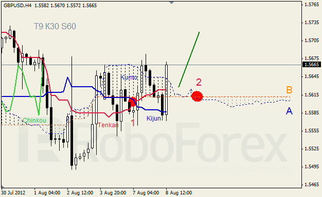 Анализ индикатора Ишимоку для пары GBP USD Фунт - доллар на 8 августа 2012