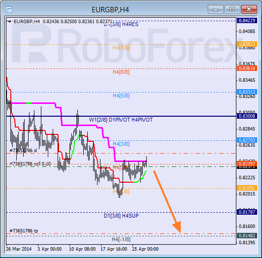 Анализ уровней Мюррея для пары  EUR GBP Евро к Британскому фунту на 29 апреля 2014