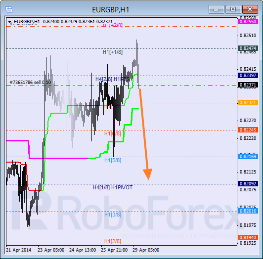 Анализ уровней Мюррея для пары  EUR GBP Евро к Британскому фунту на 29 апреля 2014