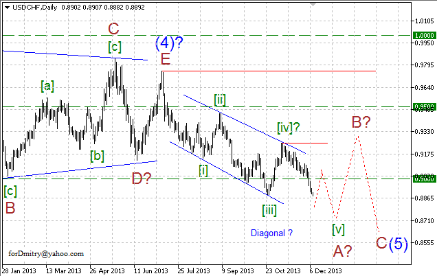 Волновой анализ EUR/USD, GBP/USD, USD/CHF и USD/JPY на 10.12.2013