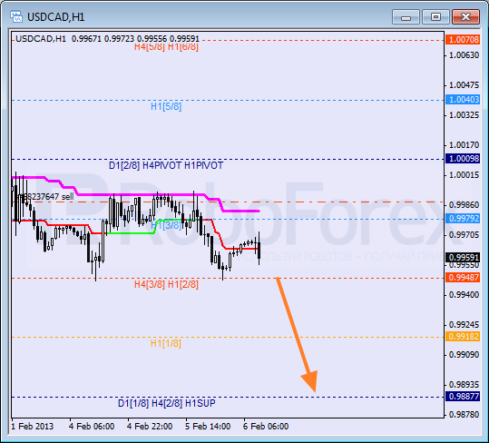 Анализ уровней Мюррея для пары USD CAD Канадский доллар на 6 февраля 2013