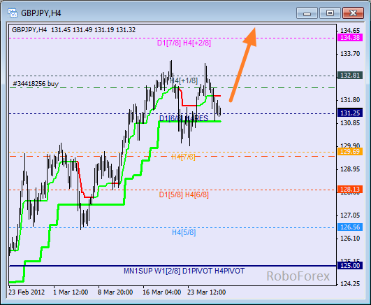Анализ уровней Мюррея для пары GBP JPY  Фунт к Японской йене на 29 марта 2012