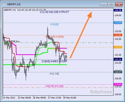Анализ уровней Мюррея для пары GBP JPY  Фунт к Японской йене на 29 марта 2012