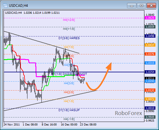 Анализ уровней Мюррея для пары USD CAD Канадский доллар на 27 декабря 2011