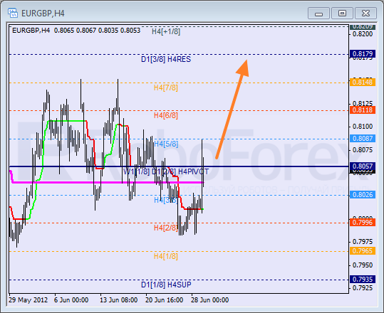 Анализ уровней Мюррея для пары EUR GBP Евро к Британскому фунту на 29 июня 2012