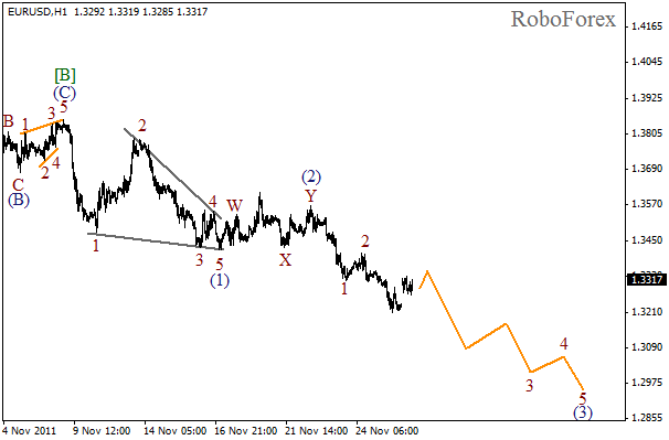 Волновой анализ пары EUR USD Евро Доллар на 28 ноября 2011