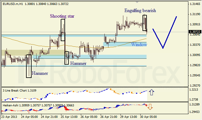 Анализ японских свечей для EUR/USD на 30.04.2013