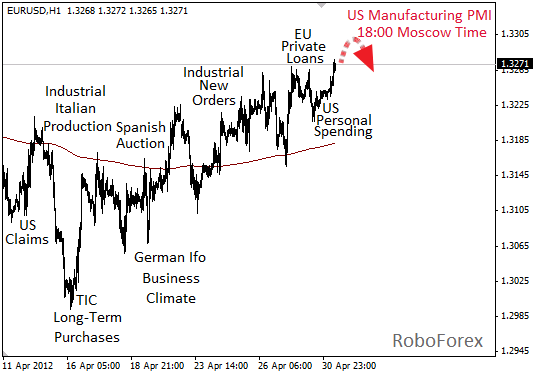 Фундаментальный анализ EUR/USD на 1 мая 2012