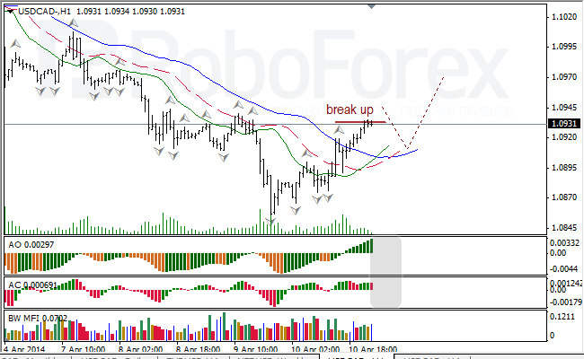 Анализ индикаторов Б. Вильямса для USD/CAD и NZD/USD на 11.04.2014 