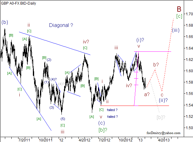 Волновой анализ пары GBP/USD на 05.02.2013