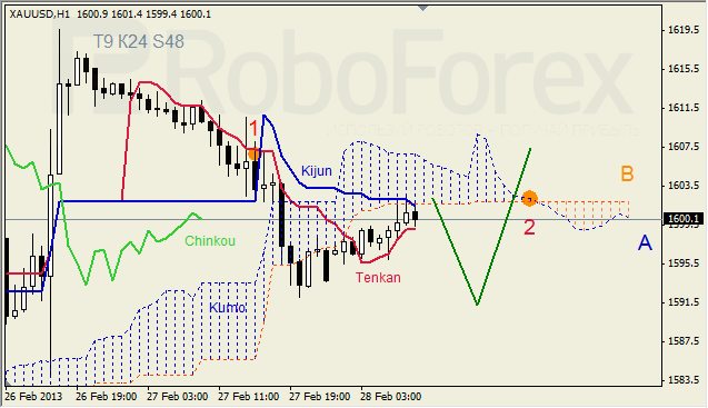 Анализ индикатора Ишимоку для GOLD на 28.02.2013