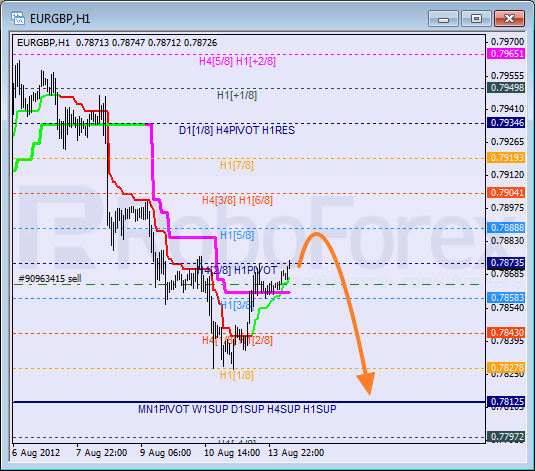 Анализ уровней Мюррея для пары EUR GBP Евро к Британскому фунту на 14 августа 2012