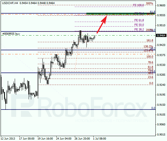 Анализ по Фибоначчи для USD/CHF на 1 июля 2013