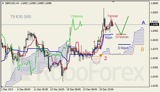 Анализ индикатора Ишимоку для GBP/USD на 30.12.2013