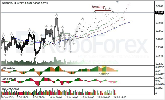 Анализ индикаторов Б. Вильямса для NZD/USD на 25.07.2013