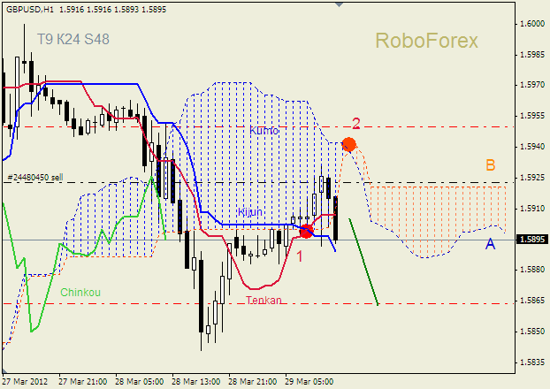 Анализ индикатора Ишимоку для пары  GBP USD  Фунт - доллар на 29 марта 2012