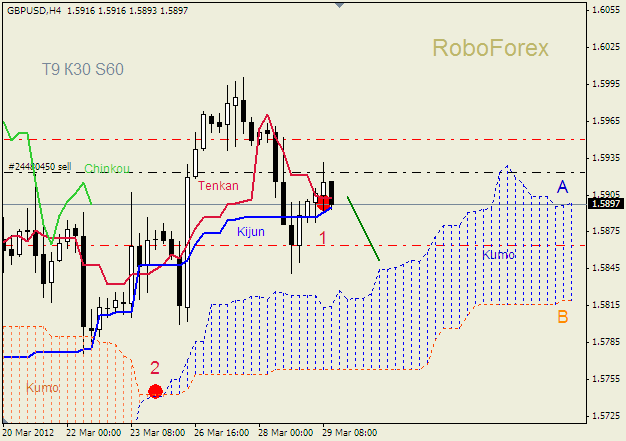 Анализ индикатора Ишимоку для пары  GBP USD  Фунт - доллар на 29 марта 2012