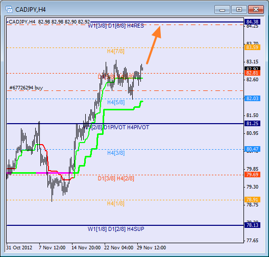 Анализ уровней Мюррея для пары CAD JPY  Канадский доллар к Иене на 30 сентября 2012