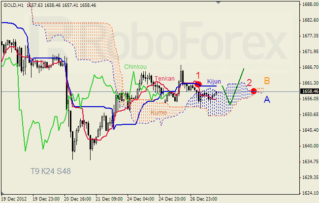 Анализ индикатора Ишимоку для  GOLD Золото на 27 декабря 2012