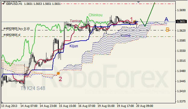 Анализ индикатора Ишимоку для GBP/USD на 20.08.2013