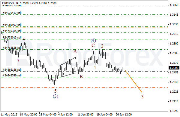 Волновой анализ пары EUR USD Евро Доллар на 28 июня 2012