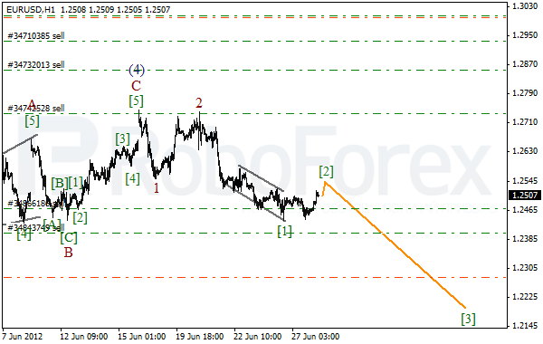 Волновой анализ пары EUR USD Евро Доллар на 28 июня 2012