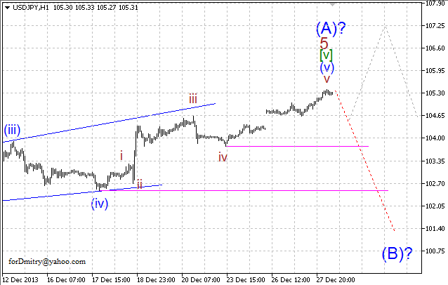 Волновой анализ EUR/USD, GBP/USD, USD/CHF и USD/JPY на 30.12.2013