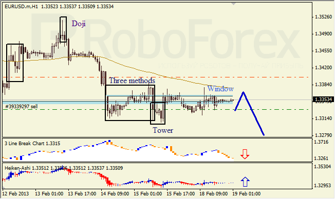 Анализ японских свечей для EUR/USD на 19.02.2013