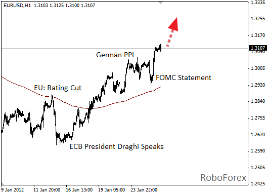 Фундаментальный анализ EUR/USD на 26 января 2012