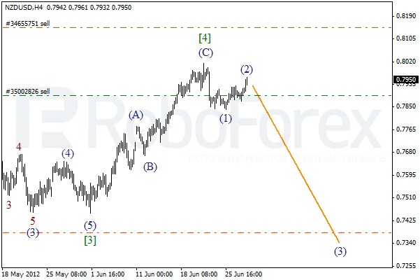 Волновой анализ пары NZD USD Новозеландский Доллар на 28 июня 2012