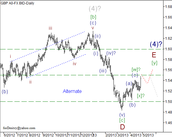 Волновой анализ пары GBP/USD на 26.04.2013