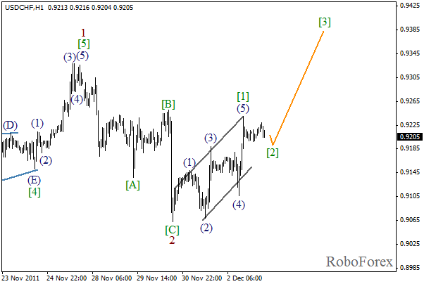 Волновой анализ пары USD CHF Швейцарский франк на 2 декабря 2011