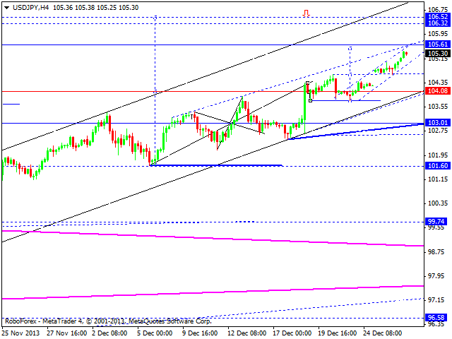 Технический анализ EUR/USD, GBP/USD, USD/CHF, USD/JPY, AUD/USD, GOLD на 30.12.2013