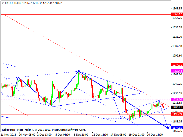 Технический анализ EUR/USD, GBP/USD, USD/CHF, USD/JPY, AUD/USD, GOLD на 30.12.2013