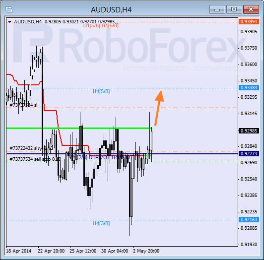 Анализ уровней Мюррея для пары AUD USD Австралийский доллар на 6 мая 2014
