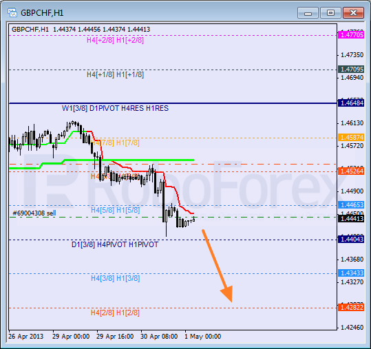 Анализ уровней Мюррея для пары GBP CHF Фунт к Швейцарскому франку на 1 мая 2013