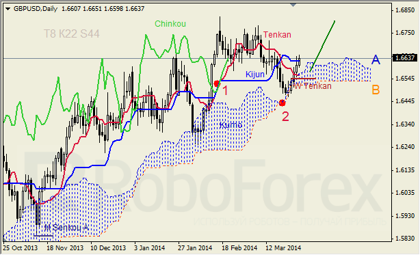 Анализ индикатора Ишимоку для GBP/USD и GOLD на неделю 31.03 - 04.04.2014