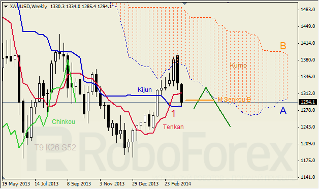 Анализ индикатора Ишимоку для GBP/USD и GOLD на неделю 31.03 - 04.04.2014