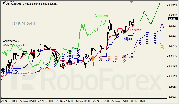 Анализ индикатора Ишимоку для GBP/USD на 28.11.2013