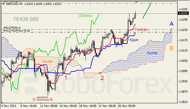 Анализ индикатора Ишимоку для GBP/USD на 28.11.2013