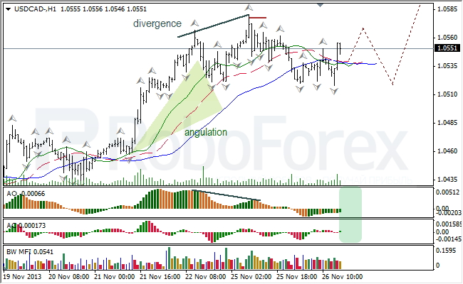 Анализ индикаторов Б. Вильямса для USD/CAD на 27.11.2013