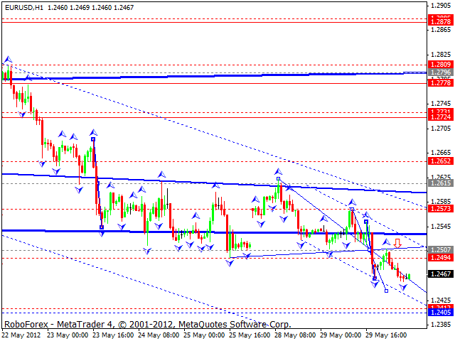 Технический анализ на 31.05.2012 EUR/USD, GBP/USD, USD/CHF, USD/JPY