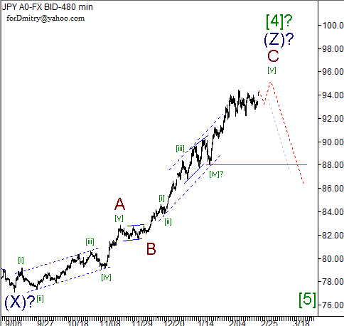Волновой анализ пары USD/JPY на 25.02.2013