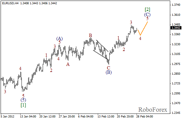 Волновой анализ пары EUR USD Евро Доллар на 28 февраля 2012