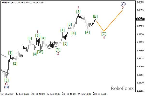 Волновой анализ пары EUR USD Евро Доллар на 28 февраля 2012