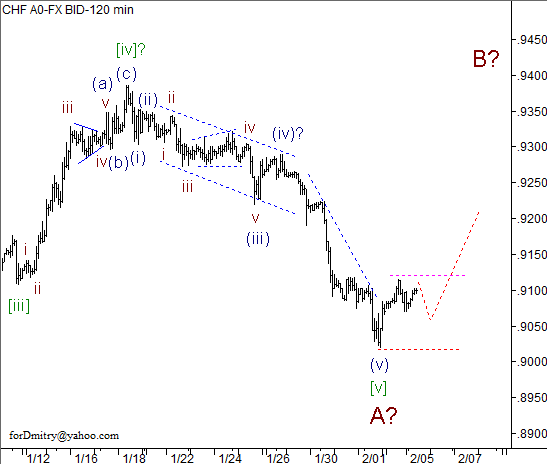 Волновой анализ пары USD/CHF на 05.02.2013